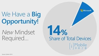 微软的隐忧 仅14%设备运行Windows,中山视窗挑战加剧